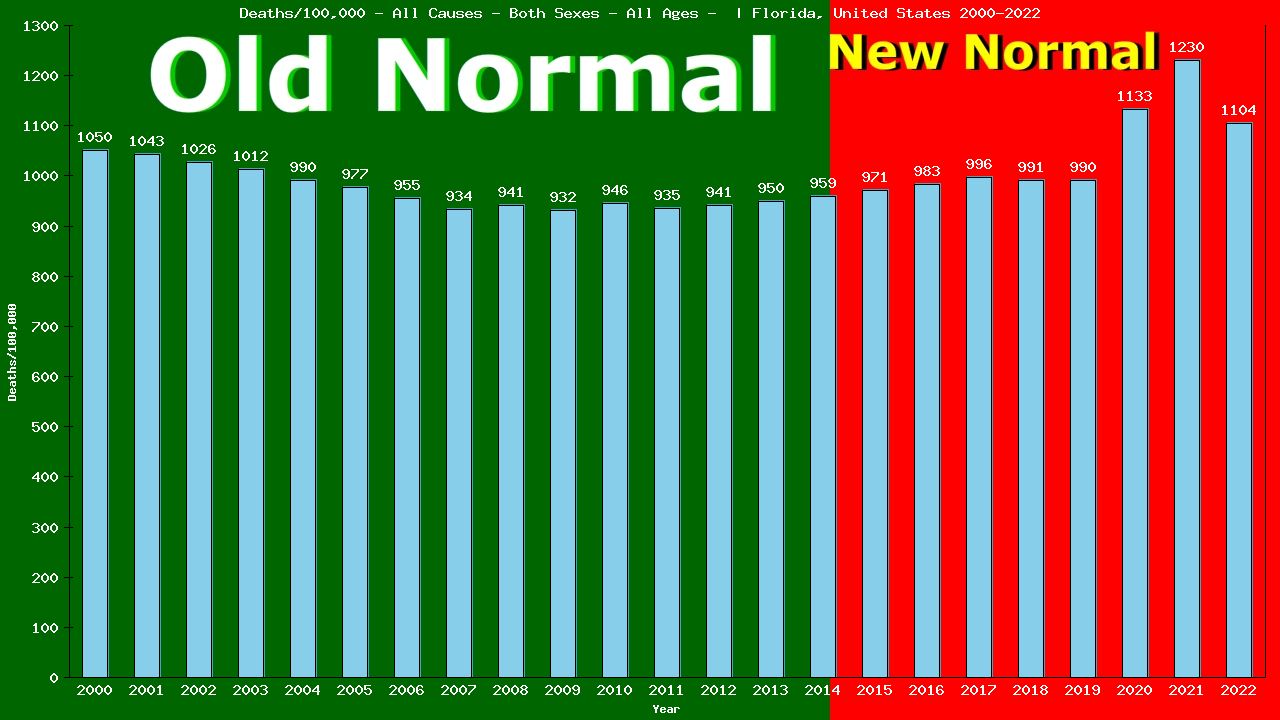 Graph showing Deaths/100,000 both sexes GrandTotal from All Causes